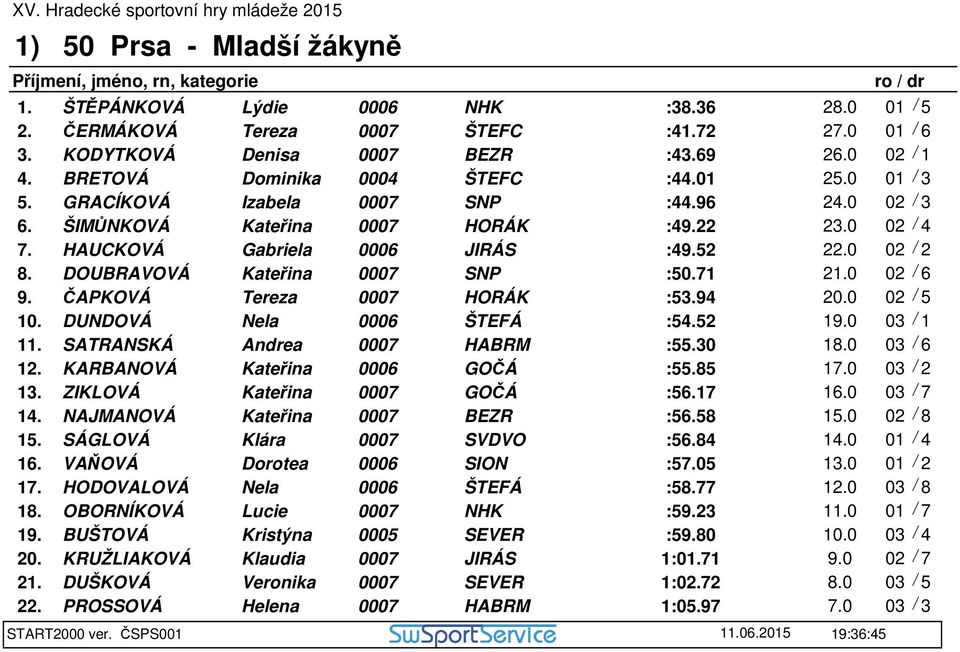 0 02 / 6 9. ČAPKOVÁ Tereza HORÁK :53.94 20.0 02 / 5 10. DUNDOVÁ Nela 0006 ŠTEFÁ :54.52 19.0 03 / 1 11. SATRANSKÁ Andrea HABRM :55.30 18.0 03 / 6 12. KARBANOVÁ Kateřina 0006 GOČÁ :55.85 17.0 03 / 2 13.