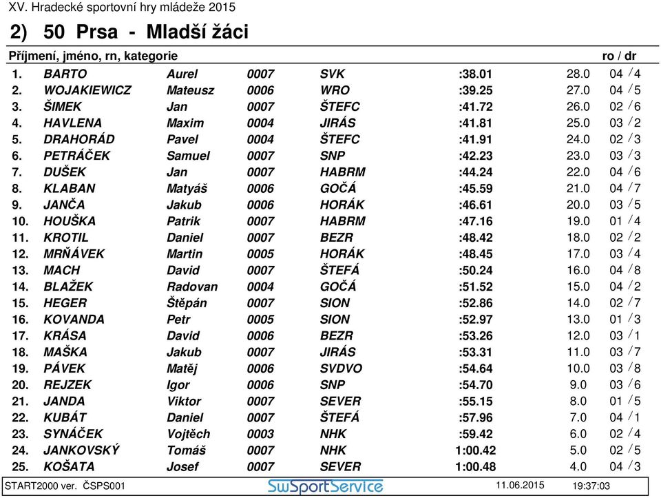 JANČA Jakub 0006 HORÁK :46.61 20.0 03 / 5 10. HOUŠKA Patrik HABRM :47.16 19.0 01 / 4 11. KROTIL Daniel BEZR :48.42 18.0 02 / 2 12. MRŇÁVEK Martin 0005 HORÁK :48.45 17.0 03 / 4 13.