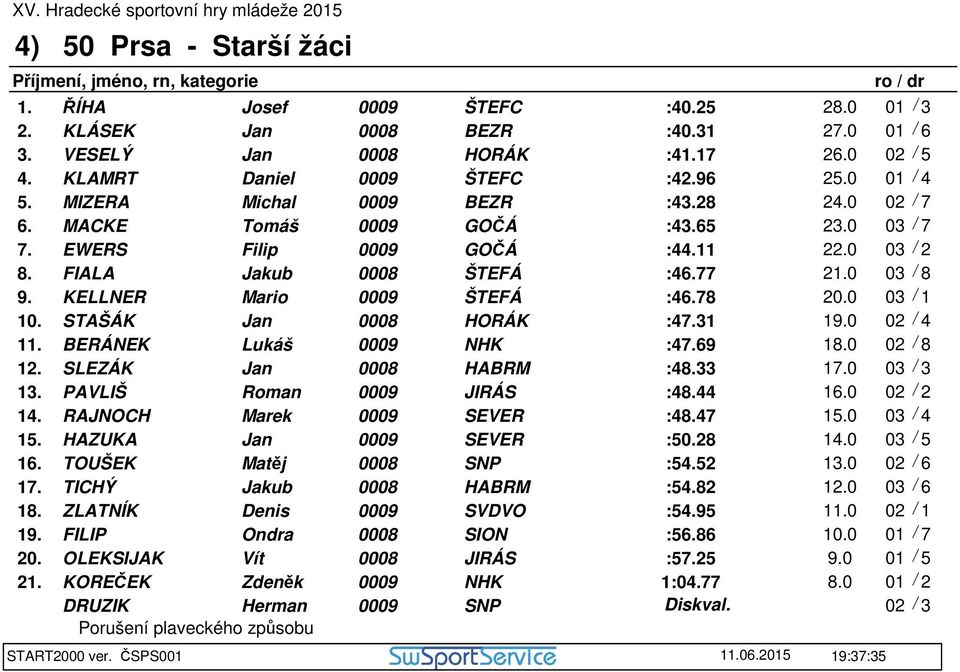 0 03 / 1 10. STAŠÁK Jan HORÁK :47.31 19.0 02 / 4 11. BERÁNEK Lukáš NHK :47.69 18.0 02 / 8 12. SLEZÁK Jan HABRM :48.33 17.0 03 / 3 13. PAVLIŠ Roman JIRÁS :48.44 16.0 02 / 2 14. RAJNOCH Marek SEVER :48.