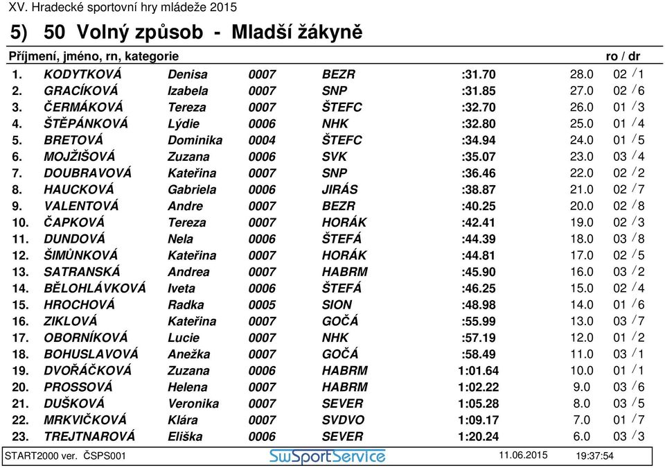 HAUCKOVÁ Gabriela 0006 JIRÁS :38.87 21.0 02 / 7 9. VALENTOVÁ Andre BEZR :40.25 20.0 02 / 8 10. ČAPKOVÁ Tereza HORÁK :42.41 19.0 02 / 3 11. DUNDOVÁ Nela 0006 ŠTEFÁ :44.39 18.0 03 / 8 12.