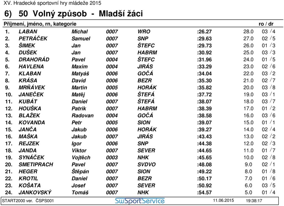 MRŇÁVEK Martin 0005 HORÁK :35.82 20.0 03 / 8 10. JANEČEK Matěj 0006 ŠTEFÁ :37.72 19.0 03 / 1 11. KUBÁT Daniel ŠTEFÁ :38.07 18.0 03 / 7 12. HOUŠKA Patrik HABRM :38.39 17.0 01 / 2 13.