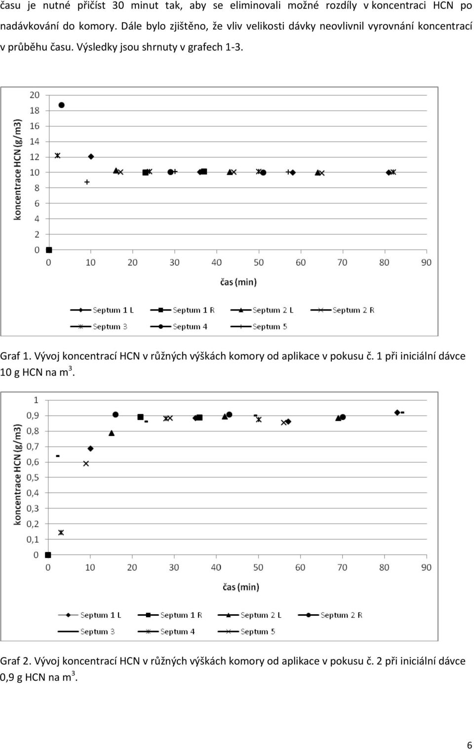 Výsledky jsou shrnuty v grafech 1-3. Graf 1. Vývoj koncentrací HCN v růžných výškách komory od aplikace v pokusu č.