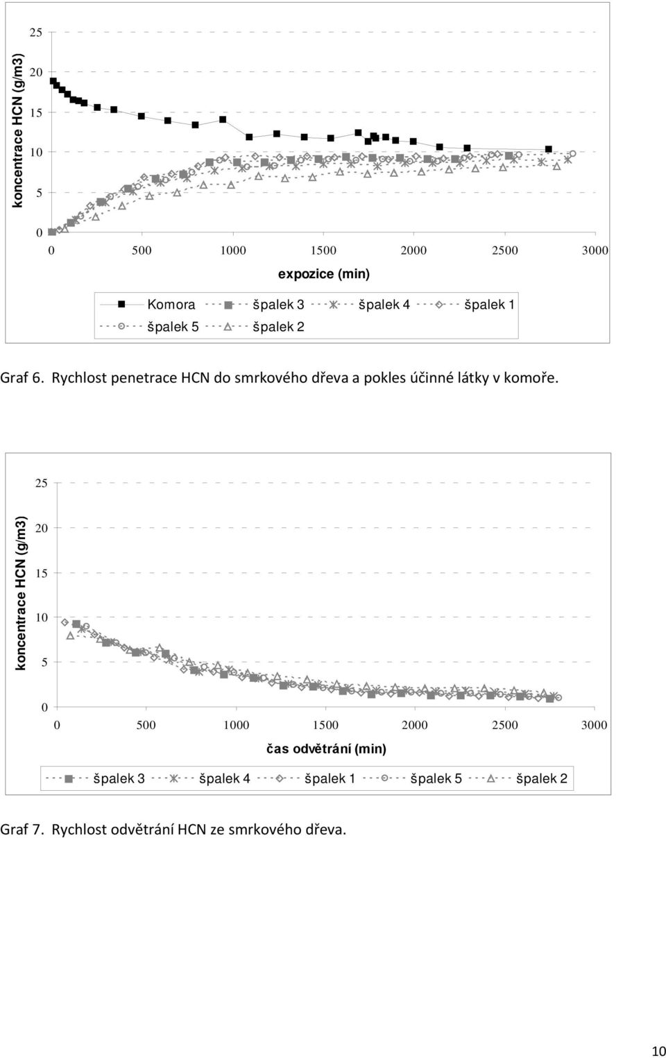 Rychlost penetrace HCN do smrkového dřeva a pokles účinné látky v komoře.