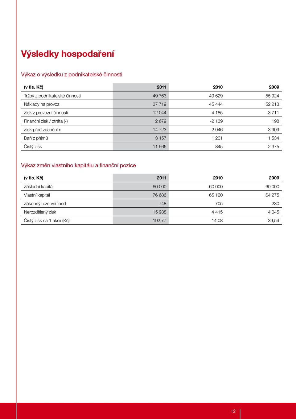 Finanční zisk / ztráta (-) 2 679-2 139 198 Zisk před zdaněním 14 723 2 046 3 909 Daň z příjmů 3 157 1 201 1 534 Čistý zisk 11 566 845 2 375 Výkaz změn