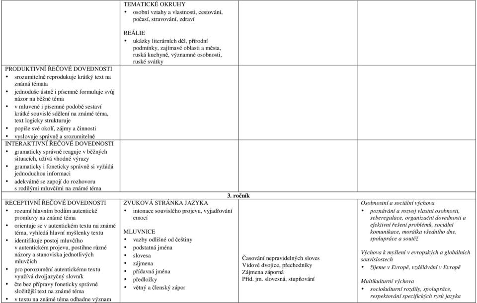 užívá vhodné výrazy gramaticky i foneticky správně si vyžádá jednoduchou informaci adekvátně se zapojí do rozhovoru s rodilými mluvčími na známé téma RECEPTIVNÍ ŘEČOVÉ DOVEDNOSTI rozumí hlavním bodům