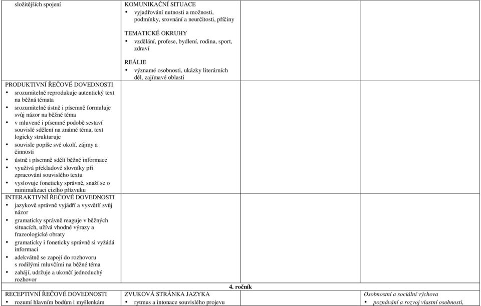 činnosti ústně i písemně sdělí běžné informace využívá překladové slovníky při zpracování souvislého textu vyslovuje foneticky správně, snaží se o minimalizaci cizího přízvuku INTERAKTIVNÍ ŘEČOVÉ
