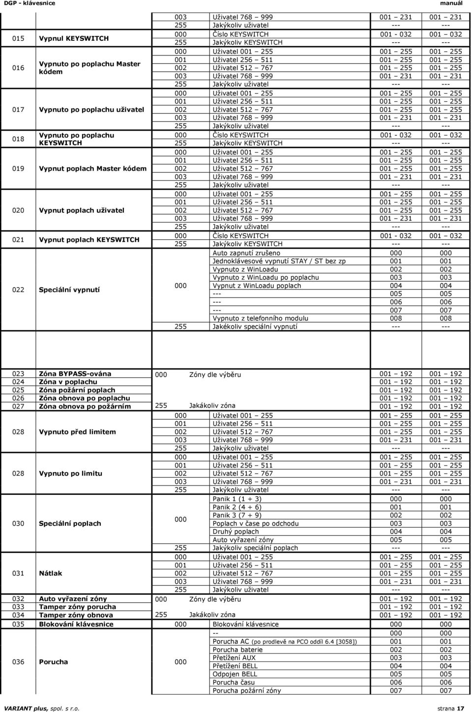 001-032 001 032 255 Jakýkoliv KEYSWITCH --- --- Auto zapnutí zrušeno 000 000 Jednoklávesové vypnutí STAY / ST bez zp 001 001 Vypnuto z WinLoadu 002 002 Vypnuto z WinLoadu po poplachu 003 003 000