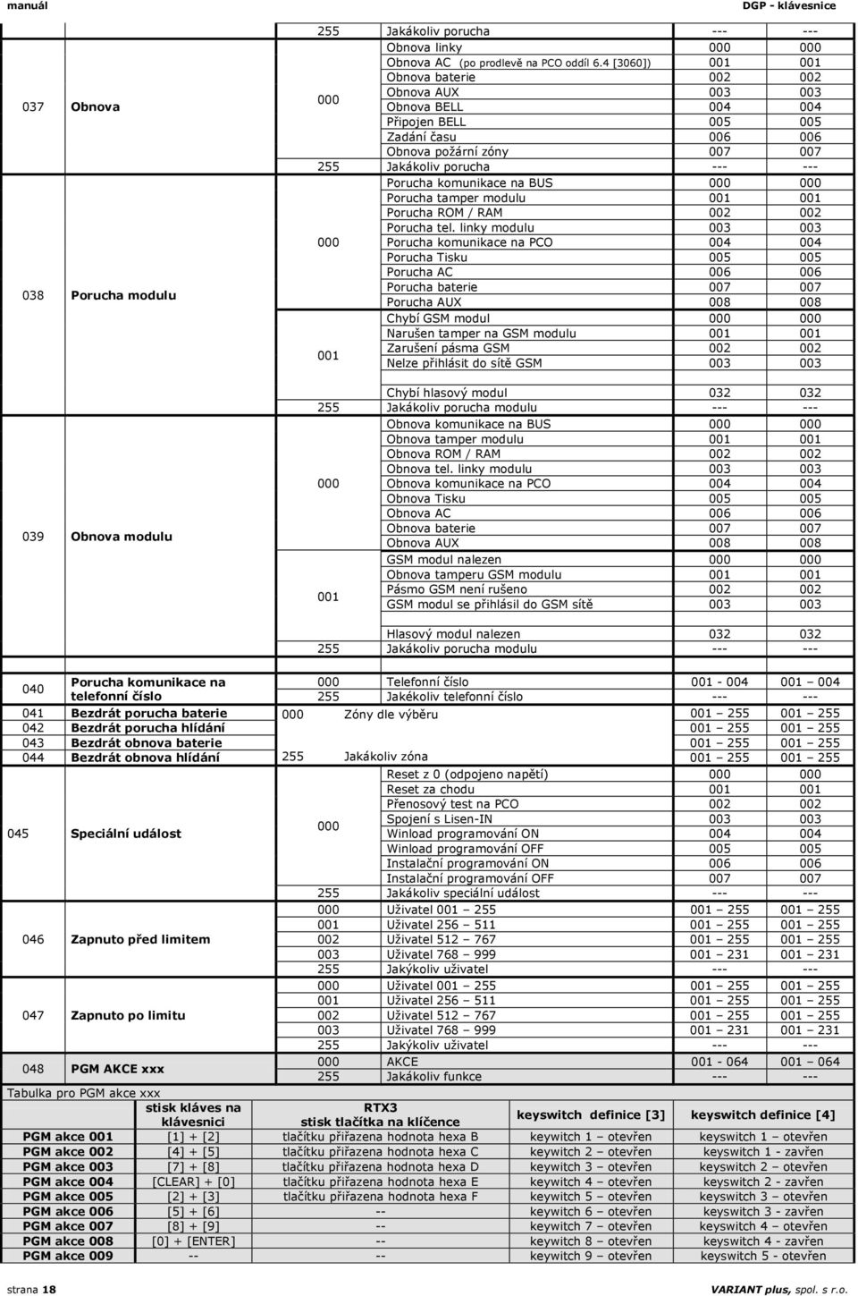 komunikace na BUS 000 000 Porucha tamper modulu 001 001 Porucha ROM / RAM 002 002 Porucha tel.