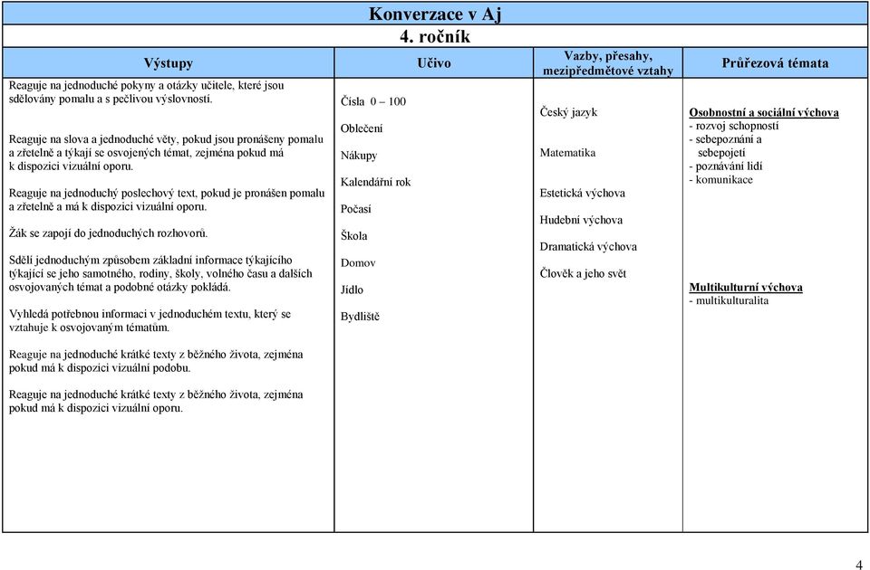 Reaguje na jednoduchý poslechový text, pokud je pronášen pomalu a zřetelně a má k dispozici vizuální oporu. se zapojí do jednoduchých rozhovorů.