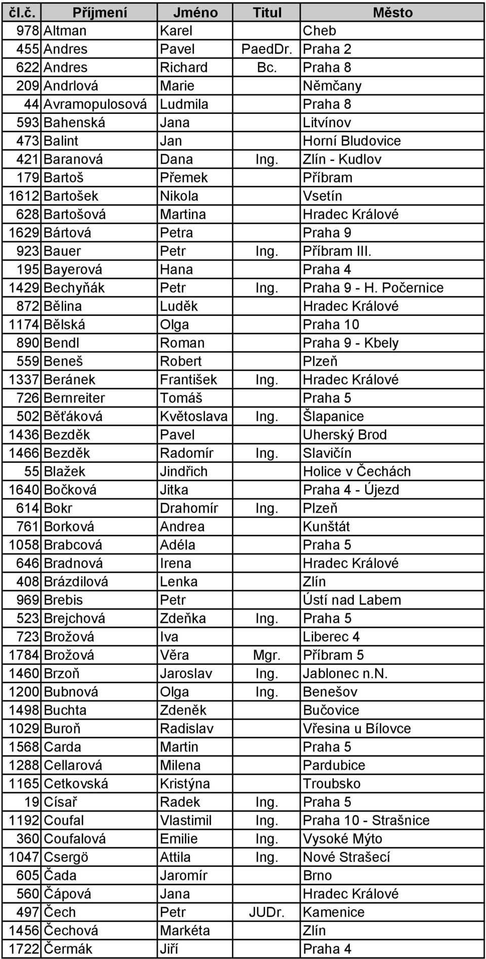 Zlín - Kudlov 179 Bartoš Přemek Příbram 1612 Bartošek Nikola Vsetín 628 Bartošová Martina Hradec Králové 1629 Bártová Petra Praha 9 923 Bauer Petr Ing. Příbram III.