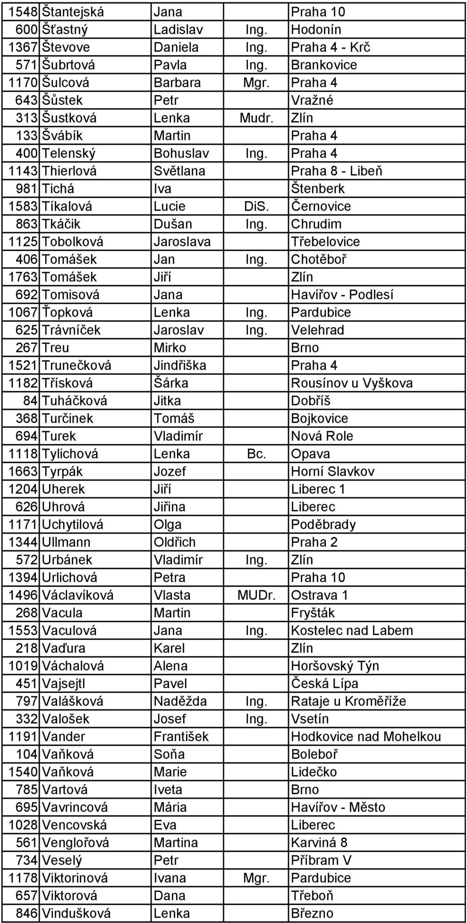 Praha 4 1143 Thierlová Světlana Praha 8 - Libeň 981 Tichá Iva Štenberk 1583 Tíkalová Lucie DiS. Černovice 863 Tkáčik Dušan Ing. Chrudim 1125 Tobolková Jaroslava Třebelovice 406 Tomášek Jan Ing.