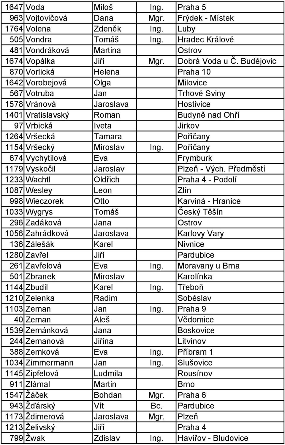 Budějovic 870 Vorlická Helena Praha 10 1642 Vorobejová Olga Milovice 567 Votruba Jan Trhové Sviny 1578 Vránová Jaroslava Hostivice 1401 Vratislavský Roman Budyně nad Ohří 97 Vrbická Iveta Jirkov 1264