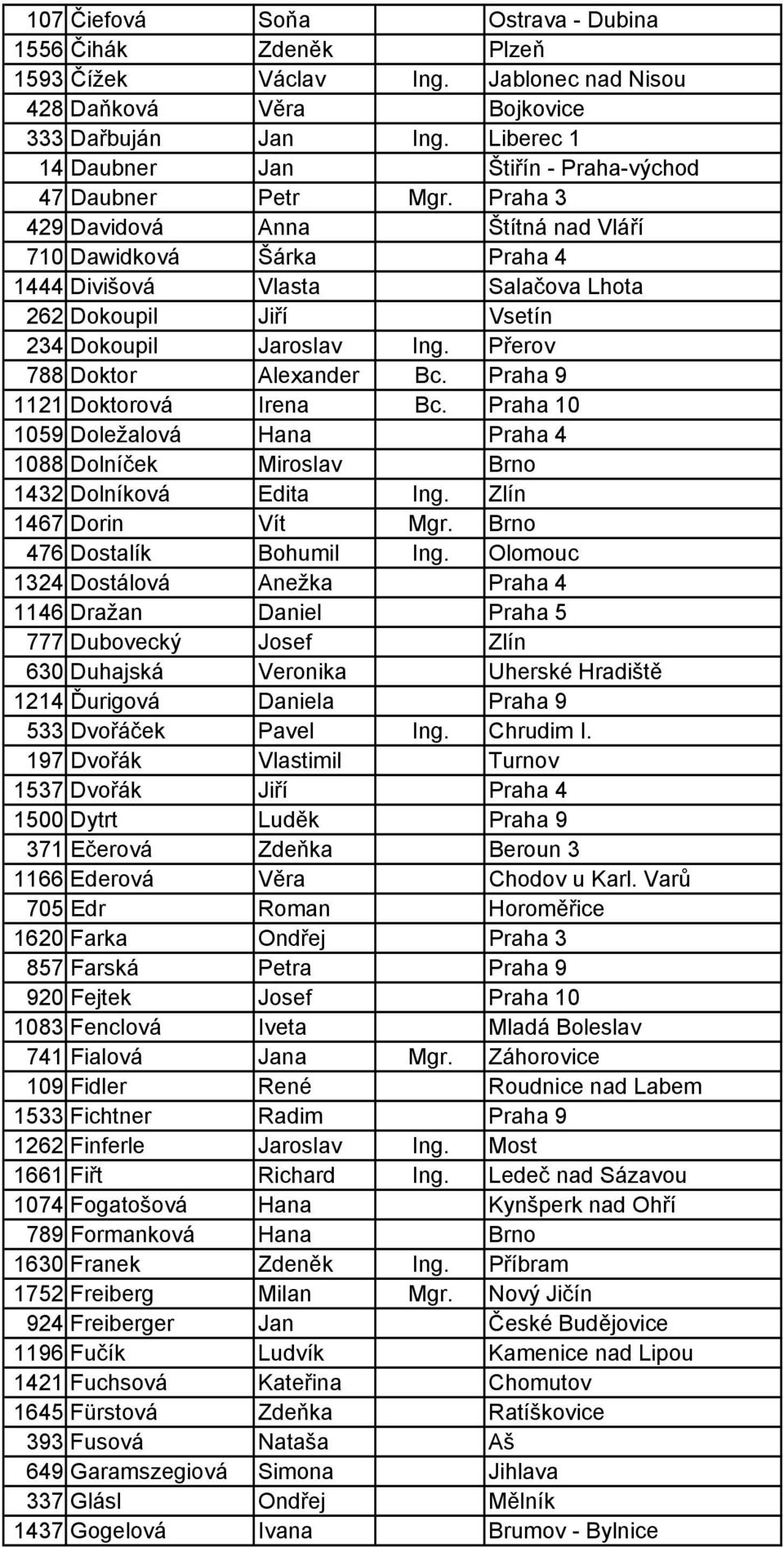 Praha 3 429 Davidová Anna Štítná nad Vláří 710 Dawidková Šárka Praha 4 1444 Divišová Vlasta Salačova Lhota 262 Dokoupil Jiří Vsetín 234 Dokoupil Jaroslav Ing. Přerov 788 Doktor Alexander Bc.