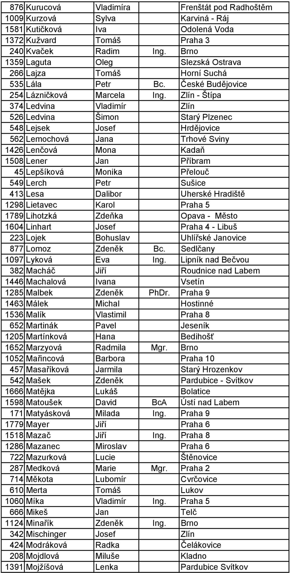 Zlín - Štípa 374 Ledvina Vladimír Zlín 526 Ledvina Šimon Starý Plzenec 548 Lejsek Josef Hrdějovice 562 Lemochová Jana Trhové Sviny 1426 Lenčová Mona Kadaň 1508 Lener Jan Příbram 45 Lepšíková Monika