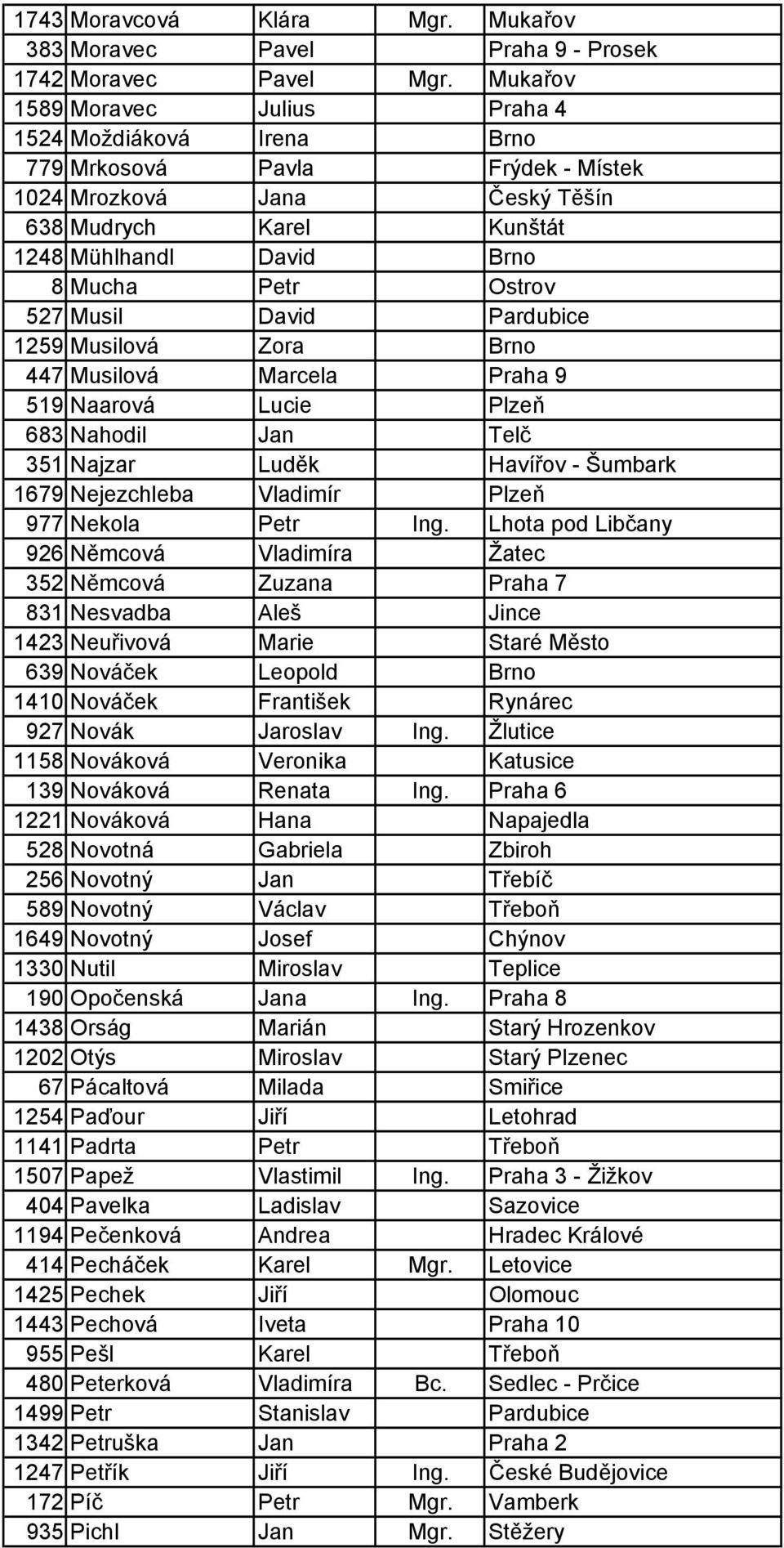 Ostrov 527 Musil David Pardubice 1259 Musilová Zora Brno 447 Musilová Marcela Praha 9 519 Naarová Lucie Plzeň 683 Nahodil Jan Telč 351 Najzar Luděk Havířov - Šumbark 1679 Nejezchleba Vladimír Plzeň