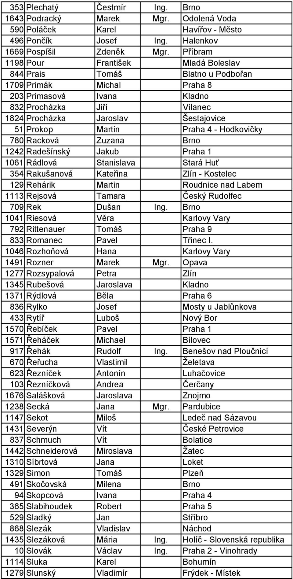 Prokop Martin Praha 4 - Hodkovičky 780 Racková Zuzana Brno 1242 Radešínský Jakub Praha 1 1061 Rádlová Stanislava Stará Huť 354 Rakušanová Kateřina Zlín - Kostelec 129 Rehárik Martin Roudnice nad