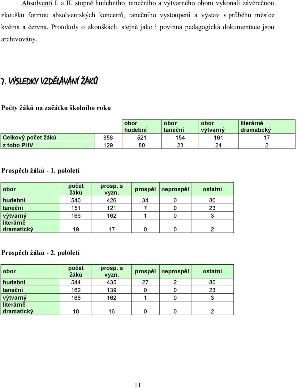 VÝSLEDKY VZDĚLÁVÁNÍ ŽÁKŮ Počty žáků na začátku školního roku obor hudební obor taneční obor výtvarný literárně dramatický Celkový počet žáků 858 521 154 161 17 z toho PHV 129 80 23 24 2 Prospěch žáků