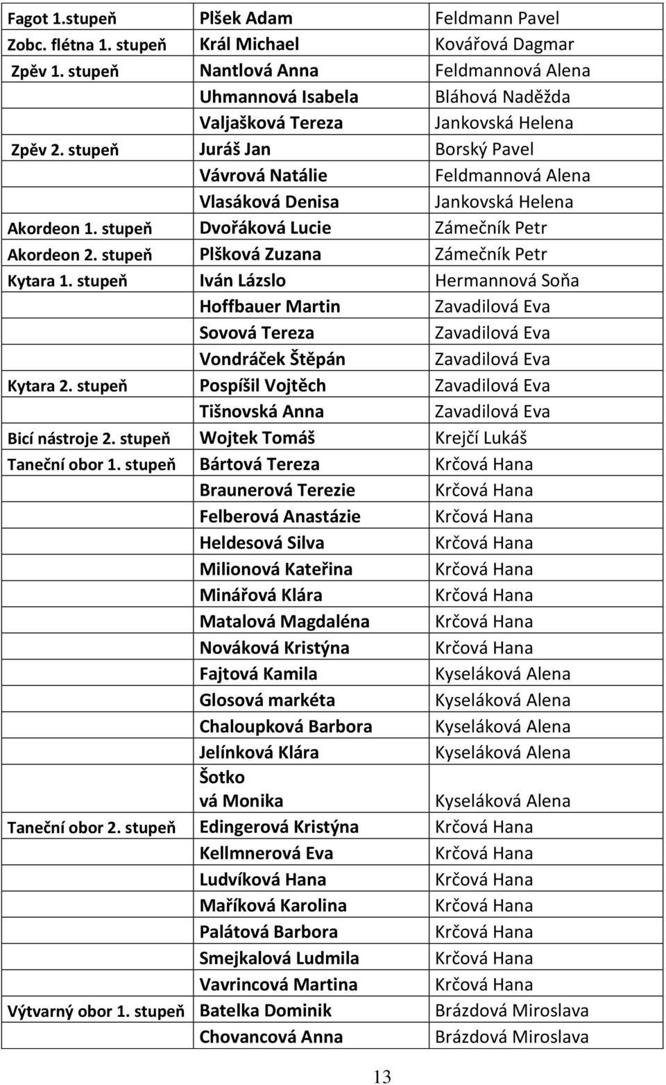 stupeň Juráš Jan Borský Pavel Vávrová Natálie Feldmannová Alena Vlasáková Denisa Jankovská Helena Akordeon 1. stupeň Dvořáková Lucie Zámečník Petr Akordeon 2.