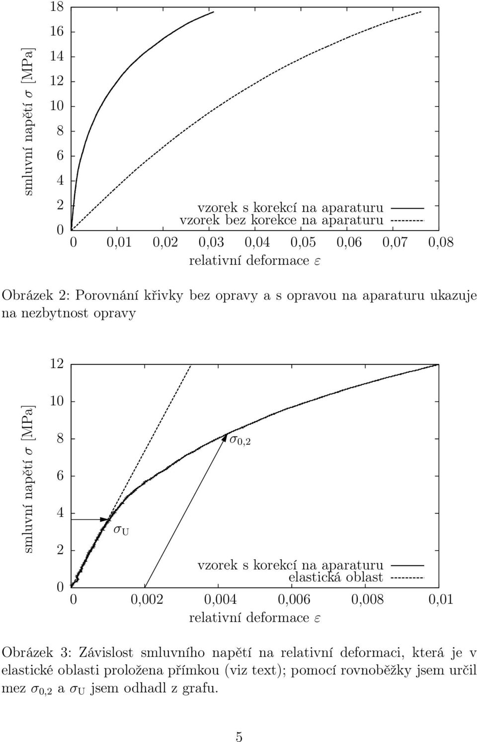 0 σ U σ 0, vzorek s korekcí na aparaturu elastická oblast 0 0,00 0,00 0,00 0,008 0,01 relativní deformace ε Obrázek 3: Závislost smluvního