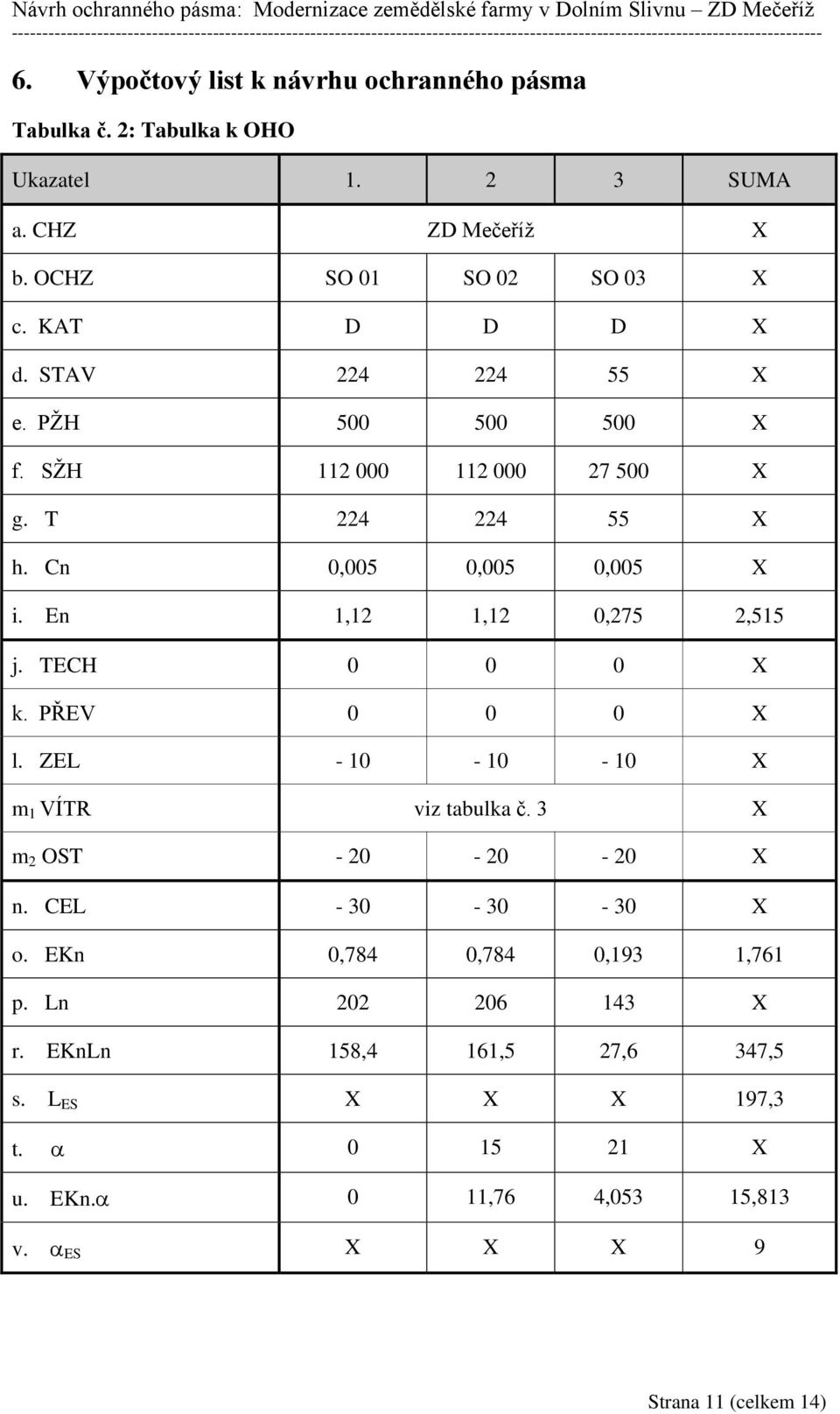 En 1,12 1,12 0,275 2,515 j. TECH 0 0 0 X k. PŘEV 0 0 0 X l. ZEL - 10-10 - 10 X m 1 VÍTR viz tabulka č. 3 X m 2 OST - 20-20 - 20 X n.