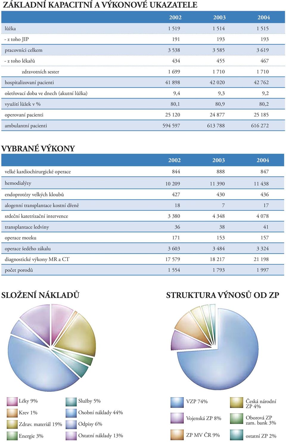 594 597 613 788 616 272 VYBRANÉ VÝKONY 2002 2003 2004 velké kardiochirurgické operace 844 888 847 hemodialýzy 10 209 11 390 11 438 endoprotézy velkých kloubů 427 430 436 alogenní transplantace kostní