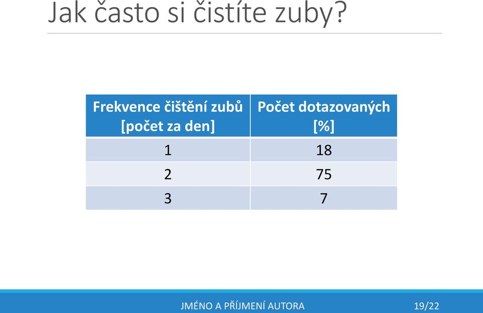 den] Počet dotazovaných [%] 1 18