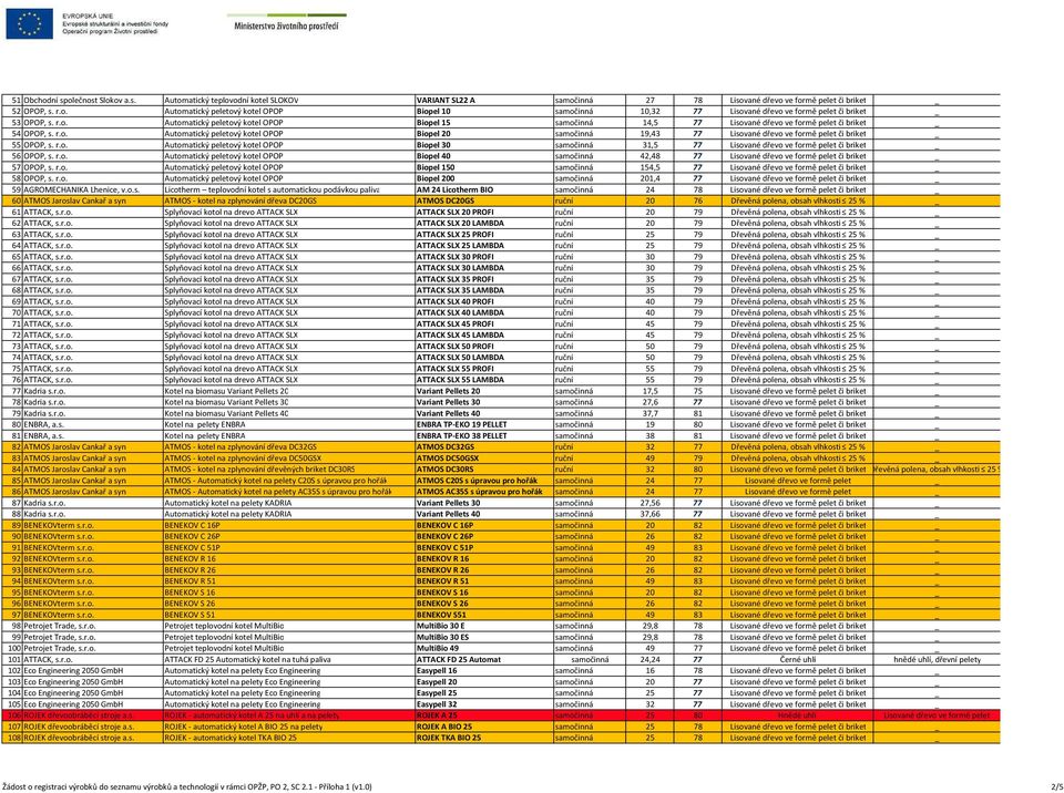 r.o. Automatický peletový kotel OPOP Biopel 30 samočinná 31,5 77 Lisované dřevo ve formě pelet či briket _ 56 OPOP, s. r.o. Automatický peletový kotel OPOP Biopel 40 samočinná 42,48 77 Lisované dřevo ve formě pelet či briket _ 57 OPOP, s.