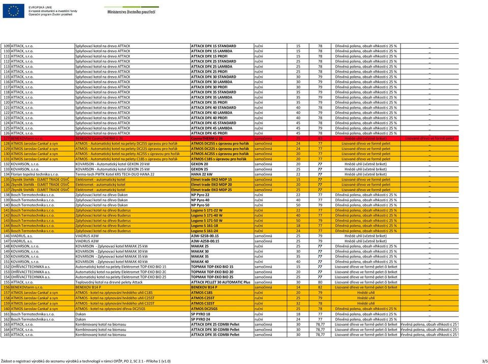 r.o. Splyňovací kotol na drevo ATTACK ATTACK DPX 25 LAMBDA ruční 25 78 Dřevěná polena, obsah vlhkosti 25 % _ 114 ATTACK, s.r.o. Splyňovací kotol na drevo ATTACK ATTACK DPX 25 PROFI ruční 25 78 Dřevěná polena, obsah vlhkosti 25 % _ 115 ATTACK, s.