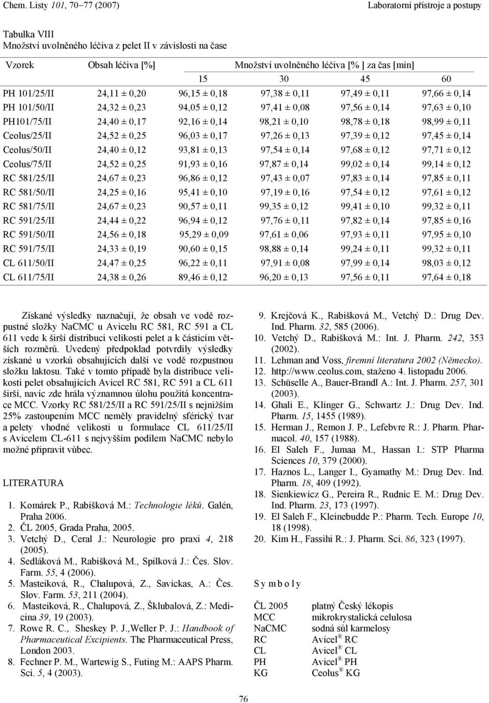 0,25 96,03 ± 0,17 97,26 ± 0,13 97,39 ± 0,12 97,45 ± 0,14 Ceolus/50/II 24,40 ± 0,12 93,81 ± 0,13 97,54 ± 0,14 97,68 ± 0,12 97,71 ± 0,12 Ceolus/75/II 24,52 ± 0,25 91,93 ± 0,16 97,87 ± 0,14 99,02 ± 0,14