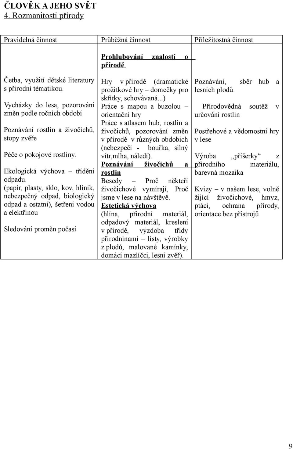 (papír, plasty, sklo, kov, hliník, nebezpečný odpad, biologický odpad a ostatní), šetření vodou a elektřinou Sledování proměn počasí Hry v přírodě (dramatické prožitkové hry domečky pro skřítky,