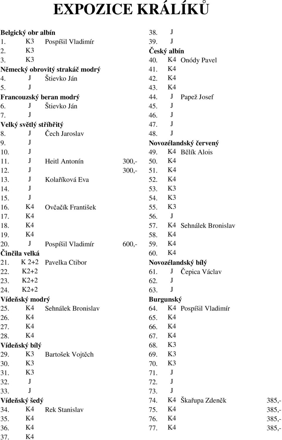 J Heitl Antonín 300,- 50. K4 12. J 300,- 51. K4 13. J Kolaříková Eva 52. K4 14. J 53. K3 15. J 54. K3 16. K4 Ovčačík František 55. K3 17. K4 56. J 18. K4 57. K4 Sehnálek Bronislav 19. K4 58. K4 20.
