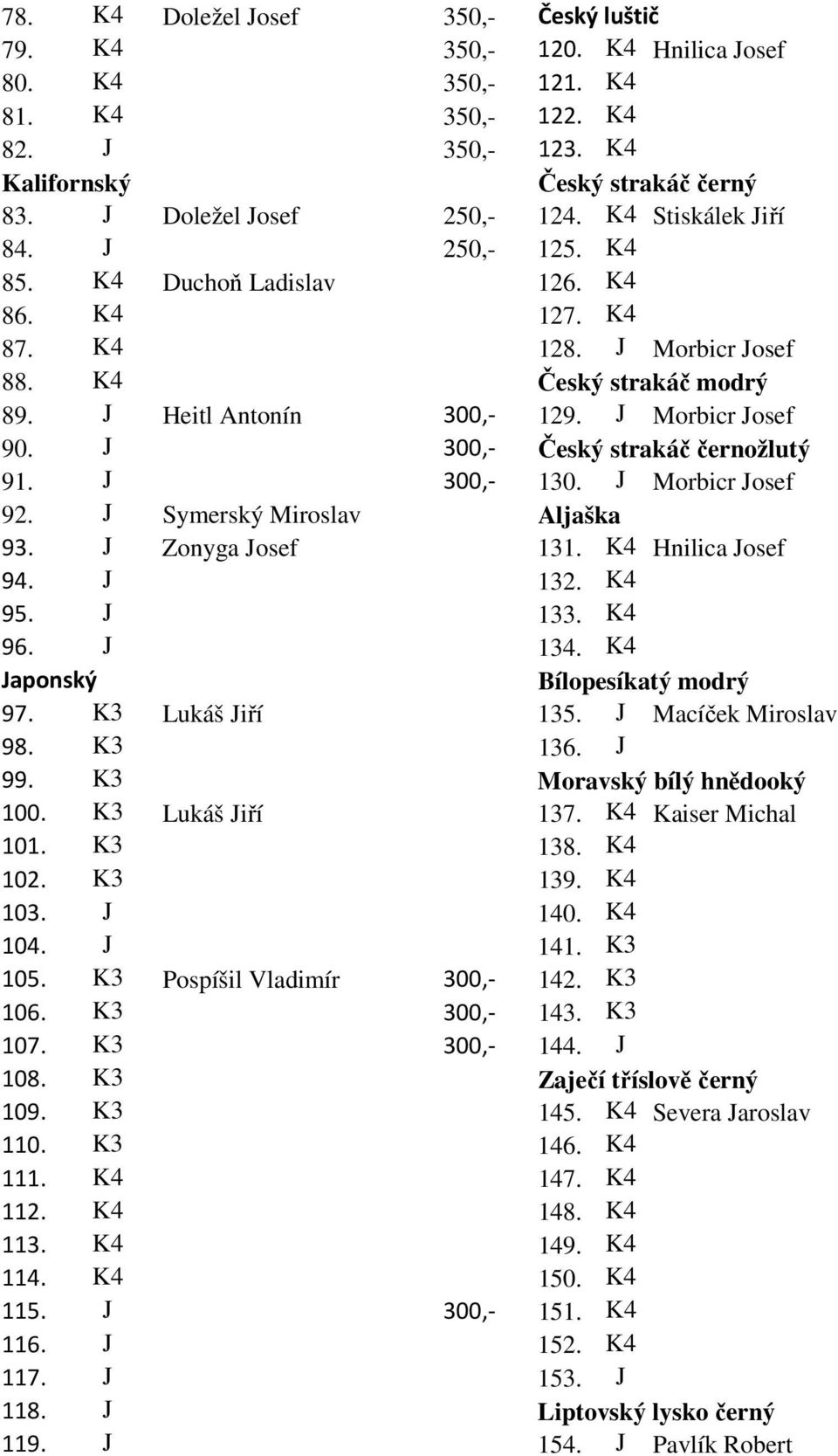 J 300,- Český strakáč černožlutý 91. J 300,- 130. J Morbicr Josef 92. J Symerský Miroslav Aljaška 93. J Zonyga Josef 131. K4 Hnilica Josef 94. J 132. K4 95. J 133. K4 96. J 134.