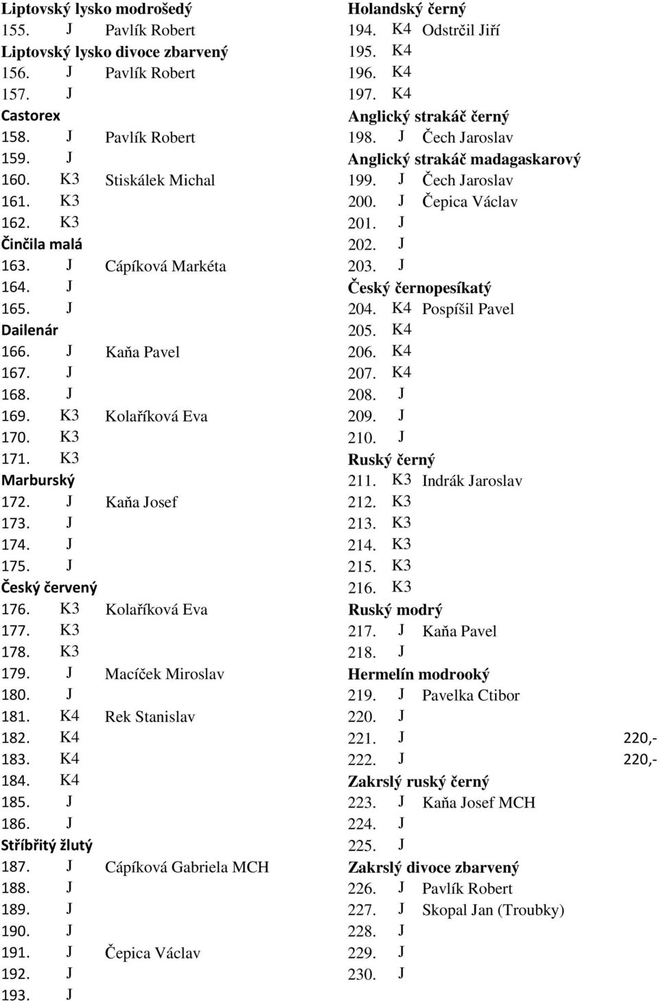 K3 201. J Činčila malá 202. J 163. J Cápíková Markéta 203. J 164. J Český černopesíkatý 165. J 204. K4 Pospíšil Pavel Dailenár 205. K4 166. J Kaňa Pavel 206. K4 167. J 207. K4 168. J 208. J 169.