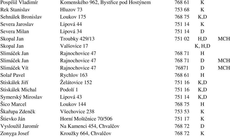 Rajnochovice 47 76871 D MCH Solař Pavel Rychlov 163 768 61 H Stiskálek Jiří Želátovice 152 751 16 K,D Stiskálek Michal Podolí 1 751 16 K,D Symerský Miroslav Lipová 43 751 14 K,D Šico Marcel