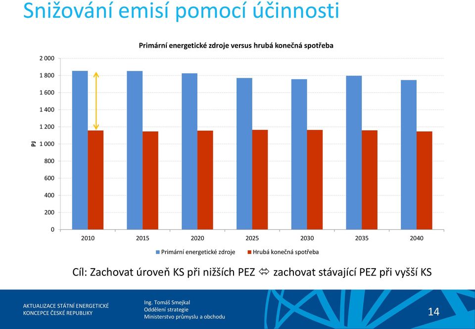 2030 2035 2040 Primární energetické zdroje Hrubá konečná spotřeba Cíl: Zachovat