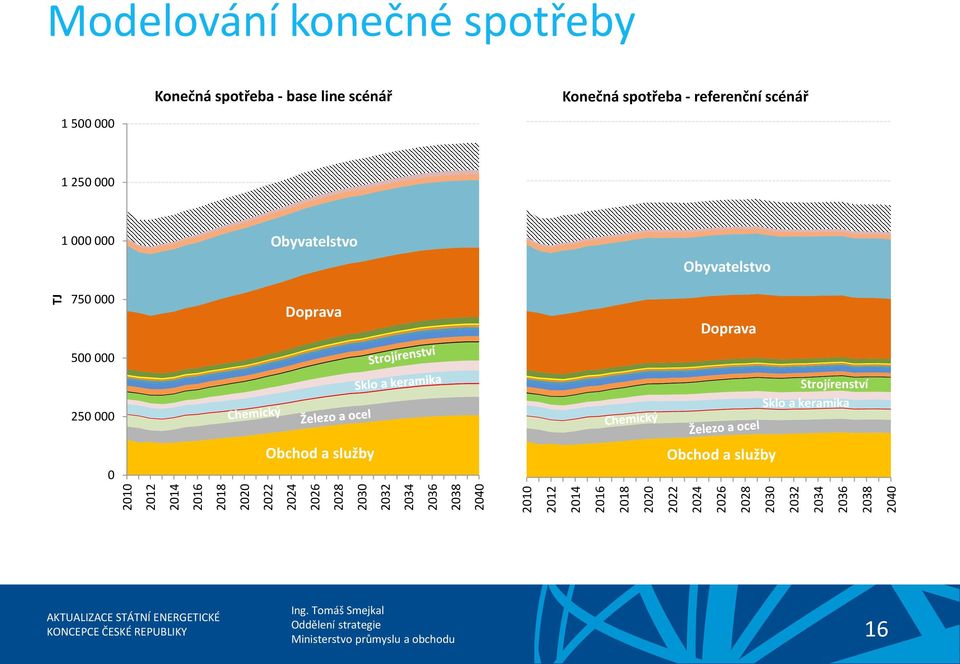 base line scénář Konečná spotřeba - referenční scénář 1 250 000 1 000 000 750 000 500 000 250 000 0 Obyvatelstvo