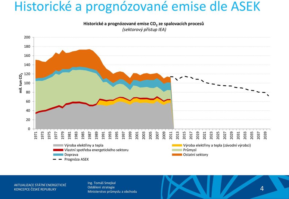 spalovacích procesů (sektorový přístup IEA) mil.