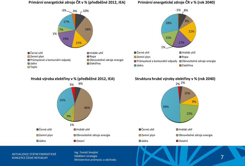 Ropa Obnovitelné zdroje energie Elektřina Hrubá výroba elektřiny v % (předběžné 2012, IEA) 3% 6% Struktura hrubé výroby elektřiny v % (rok 2040) 2% 2% 15% 35% 46% 49% 9% 9%