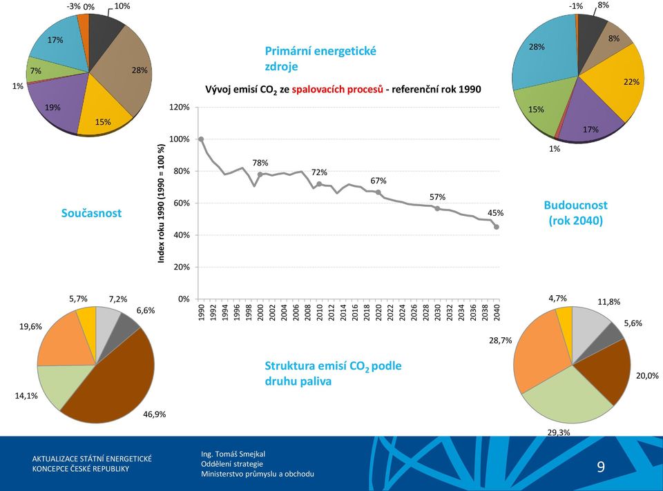 - referenční rok 1990 28% 8% 22% 19% 15% 120% 100% 80% 78% 72% 67% 15% 1% 17% Současnost 60% 40% 57% 45% Budoucnost (rok 2040) 20%