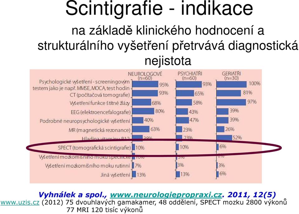 spol., www.neurologiepropraxi.cz. 2011, 12(5) www.uzis.