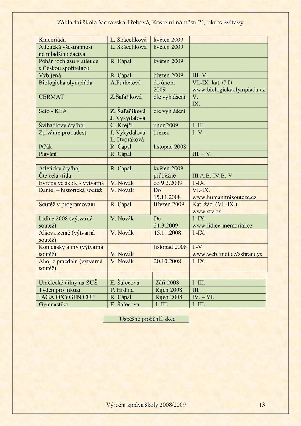 Vykydalová Švihadlový čtyřboj G. Krejčí únor 2009 I.-III. Zpíváme pro radost J. Vykydalová březen I.-V. L. Dvořáková PCák R. Cápal listopad 2008 Plavání R. Cápal III. V. Atletický čtyřboj R.