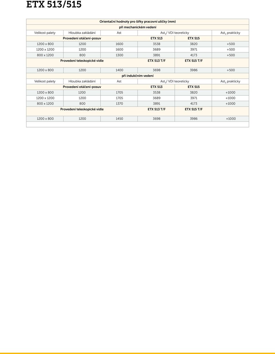 515 T/F 1200 x 800 1200 1400 3698 3986 +500 při indukčním vedení Velikost palety Hloubka zakládání Ast Ast 3 / VDI teoreticky Ast 3 prakticky Provedení otáčení-posuv ETX 513 ETX 515