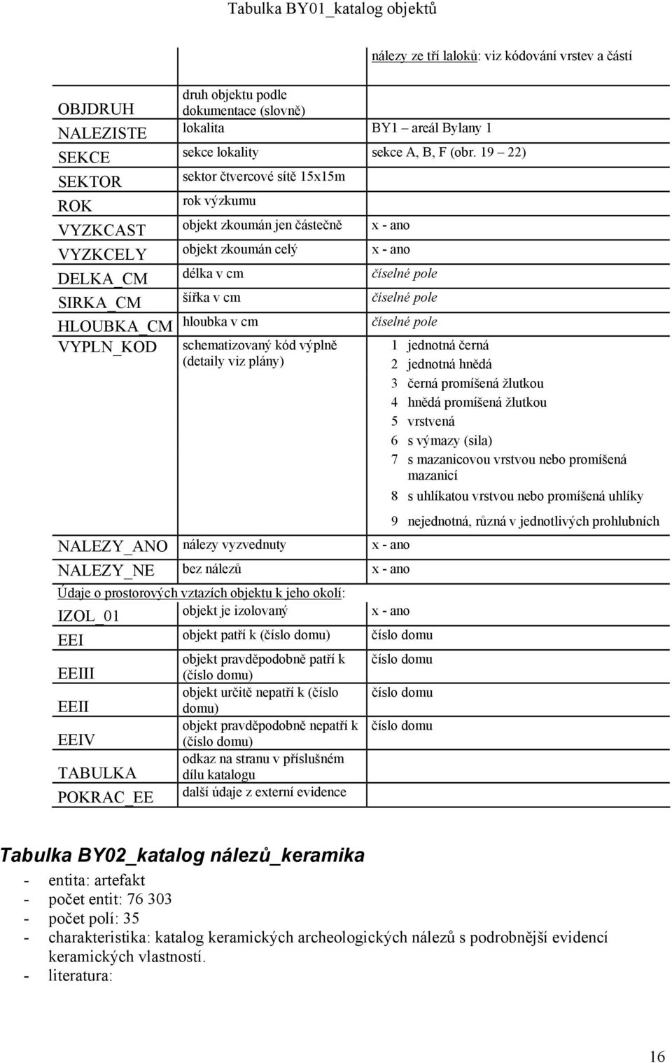 číselné pole HLOUBKA_CM hloubka v cm číselné pole VYPLN_KOD schematizovaný kód výplně (detaily viz plány) 1 jednotná černá 2 jednotná hnědá 3 černá promíšená žlutkou 4 hnědá promíšená žlutkou 5