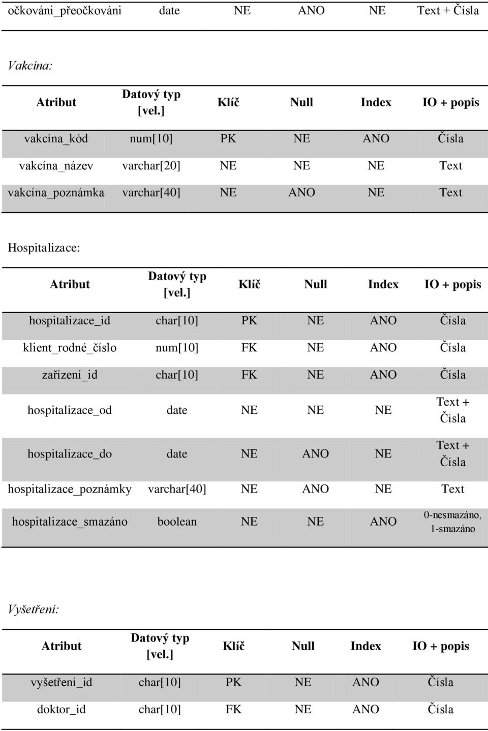 ] Klíč Null Index IO + popis hospitalizace_id char[10] PK NE ANO Čísla klient_rodné_číslo num[10] FK NE ANO Čísla zařízení_id char[10] FK NE ANO Čísla hospitalizace_od date NE NE NE