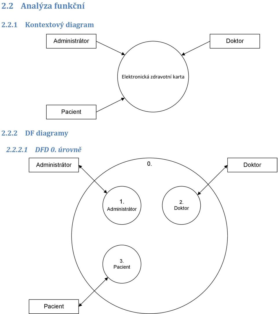 Pacient 2.2.2 DF diagramy 2.2.2.1 DFD 0.