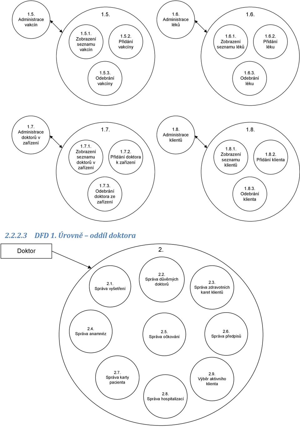 7.3. Odebrání doktora ze zařízení 1.8.3. Odebrání klienta 2.2.2.3 DFD 1. Úrovně oddíl doktora 2. 2.1. Správa vyšetření 2.2. Správa důvěrných doktorů 2.3. Správa zdravotních karet klientů 2.