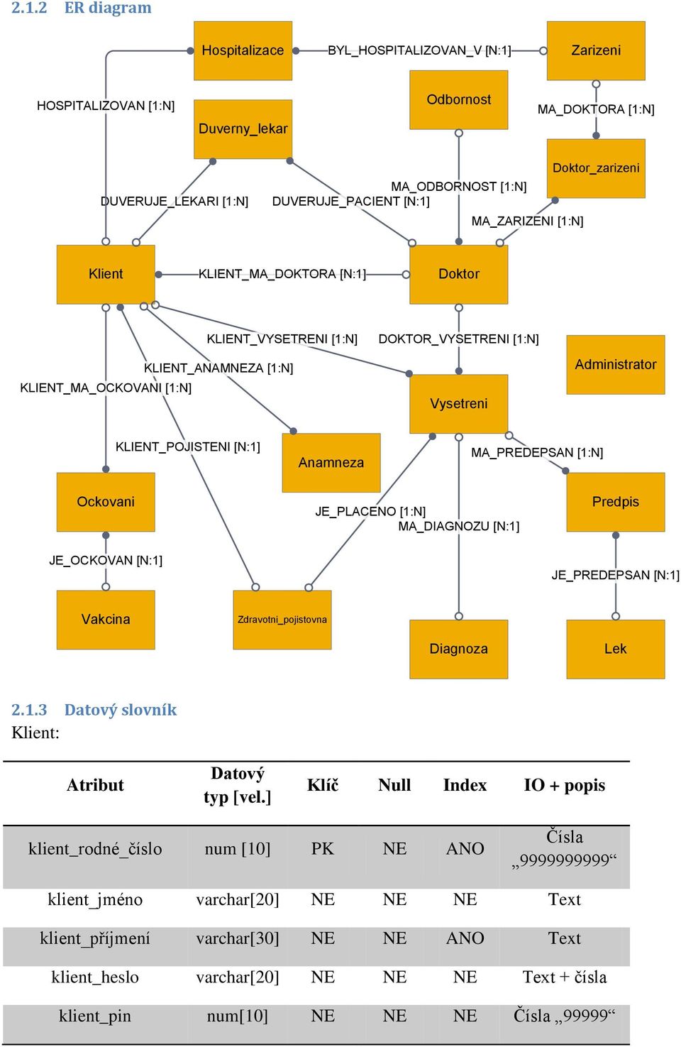 MA_PREDEPSAN [1:N] Ockovani JE_PLACENO [1:N] MA_DIAGNOZU [N:1] Predpis JE_OCKOVAN [N:1] JE_PREDEPSAN [N:1] Vakcina Zdravotni_pojistovna Diagnoza Lek 2.1.3 Datový slovník : Atribut Datový typ [vel.