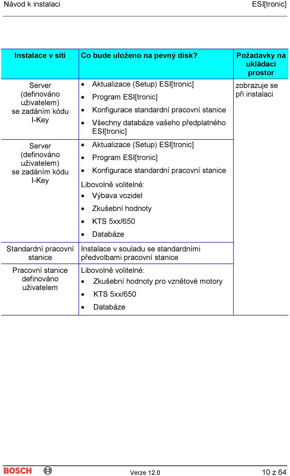 vašeho předplatného zobrazuje se při instalaci Server (definováno uživatelem) se zadáním kódu I-Key Aktualizace (Setup) Program Konfigurace standardní pracovní stanice