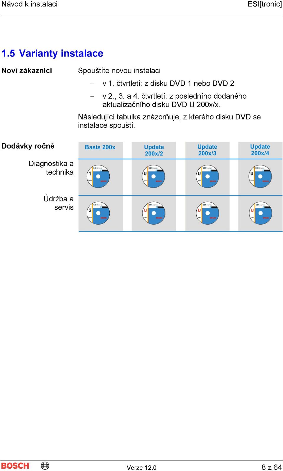 čtvrtletí: z posledního dodaného aktualizačního disku DVD U 200x/x.