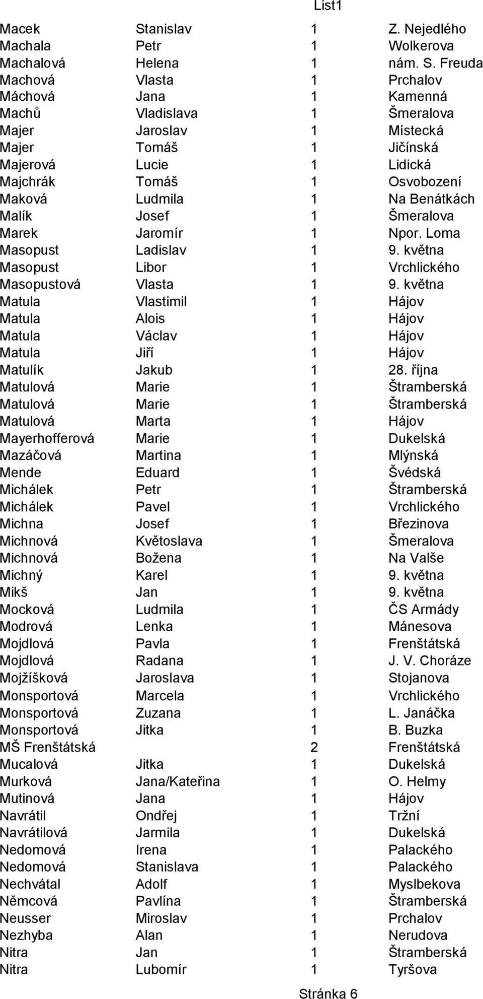 Freuda Machová Vlasta 1 Prchalov Máchová Jana 1 Kamenná Machů Vladislava 1 Šmeralova Majer Jaroslav 1 Místecká Majer Tomáš 1 Jičínská Majerová Lucie 1 Lidická Majchrák Tomáš 1 Osvobození Maková